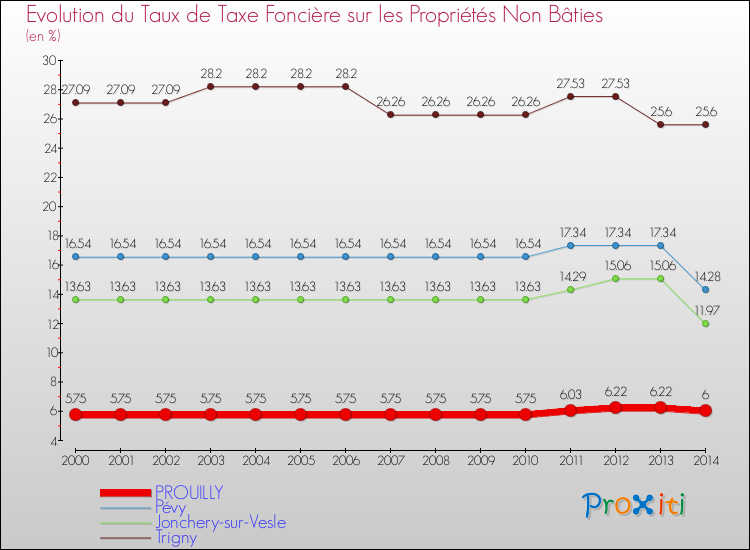 Evolution du taux de la taxe foncière sur les immeubles et terrains non batis pour PROUILLY et les communes proches de 2000 à 2014 Comparaison des taux de la taxe foncière sur les immeubles et terrains non batis pour PROUILLY et les communes voisines de 2000 à 2014