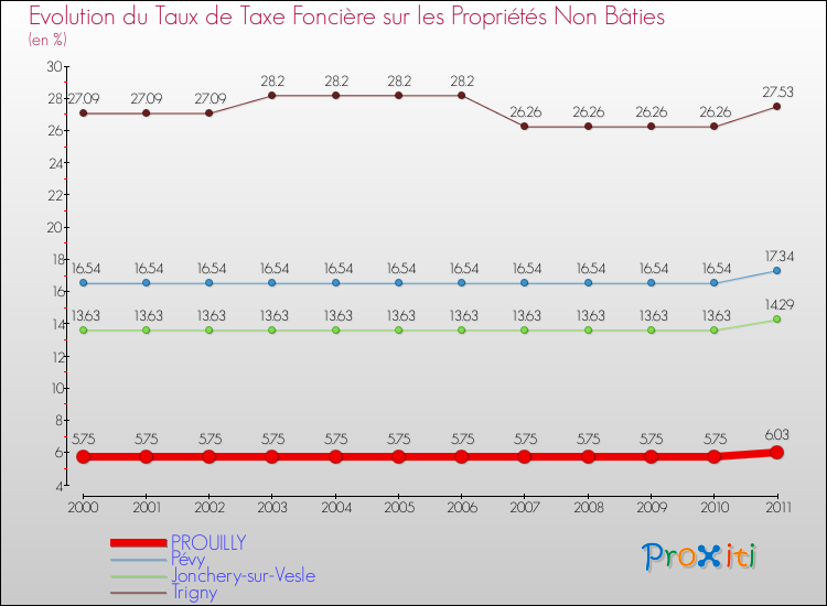 Evolution du taux de la taxe foncière sur les immeubles et terrains non batis pour PROUILLY et les communes proches Comparaison des taux de la taxe foncière sur les immeubles et terrains non batis pour PROUILLY et les communes voisines
