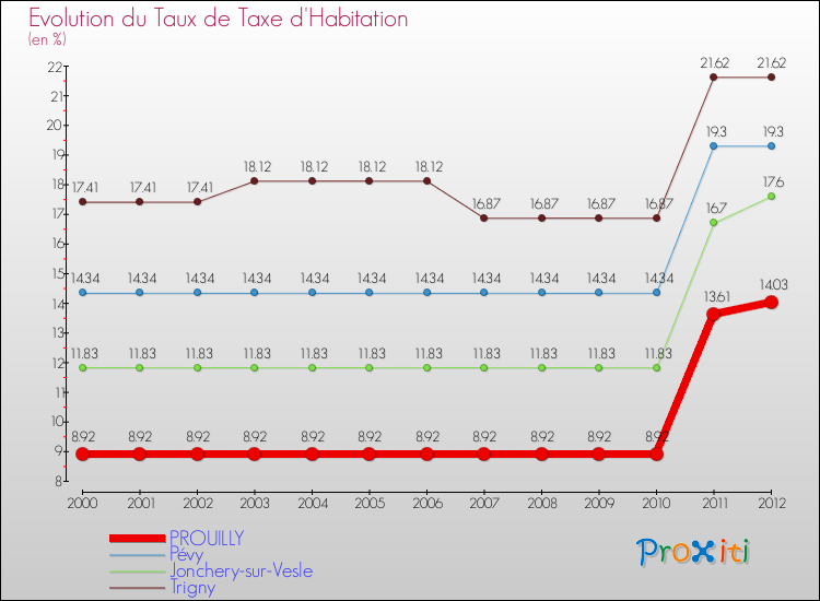Evolution du taux de la taxe d'habitation pour PROUILLY et les communes proches Comparaison des taux de la taxe d'habitation pour PROUILLY et les communes voisines
