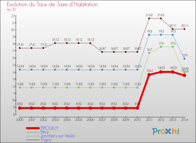 Evolution du taux de la taxe d'habitation pour PROUILLY et les communes proches de 2000 à 2014 Comparaison des taux de la taxe d'habitation pour PROUILLY et les communes voisines de 2000 à 2014