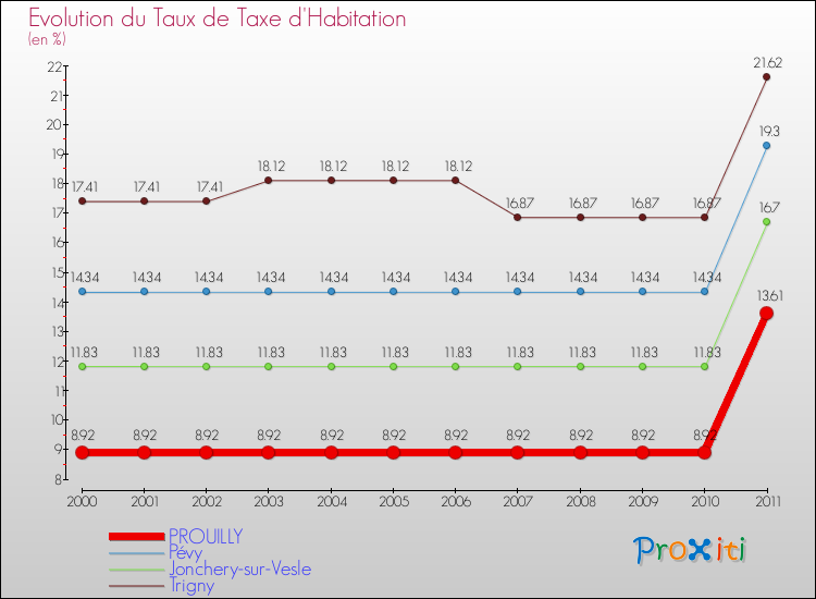 Evolution du taux de la taxe d'habitation pour PROUILLY et les communes proches Comparaison des taux de la taxe d'habitation pour PROUILLY et les communes voisines