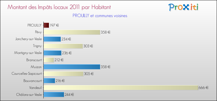 Montant des impôts locaux par Habitant pour PROUILLY et les communes proches Comparaison des impôts locaux par habitant pour PROUILLY et les communes voisines
