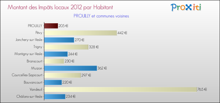 Montant des impôts locaux par Habitant pour PROUILLY et les communes proches Comparaison des impôts locaux par habitant pour PROUILLY et les communes voisines