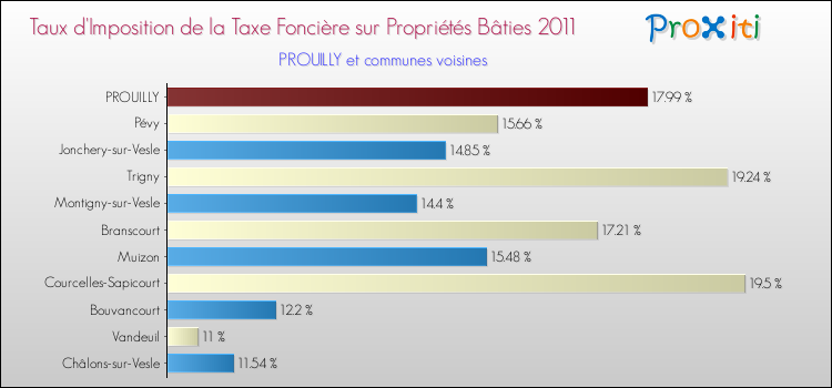 Taux d'imposition de la taxe foncière sur le bati 2011 pour PROUILLY et les communes proches Comparaison des taux d'imposition de la taxe foncière sur le bati 2011 pour PROUILLY et les communes voisines