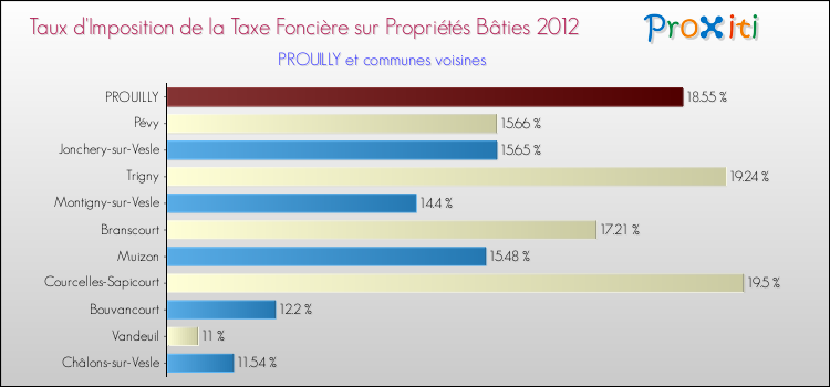 Taux d'imposition de la taxe foncière sur le bati 2012 pour PROUILLY et les communes proches Comparaison des taux d'imposition de la taxe foncière sur le bati 2012 pour PROUILLY et les communes voisines