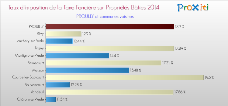 Taux d'imposition de la taxe foncière sur le bati 2014 pour PROUILLY et les communes proches Comparaison des taux d'imposition de la taxe foncière sur le bati 2014 pour PROUILLY et les communes voisines