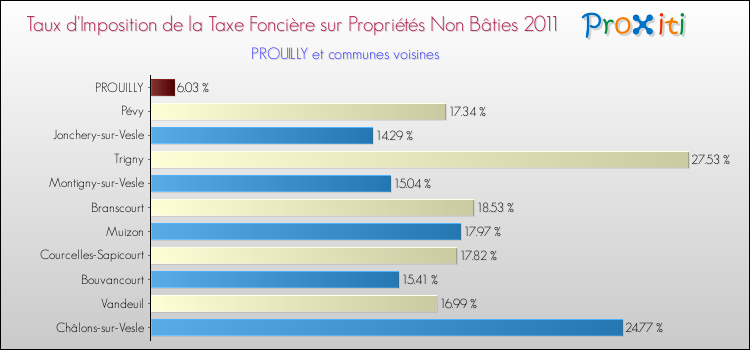 Taux d'imposition de la taxe foncière sur les immeubles et terrains non batis 2011 pour PROUILLY et les communes proches Comparaison des taux d'imposition de la taxe foncière sur les immeubles et terrains non batis 2011 pour PROUILLY et les communes voisines