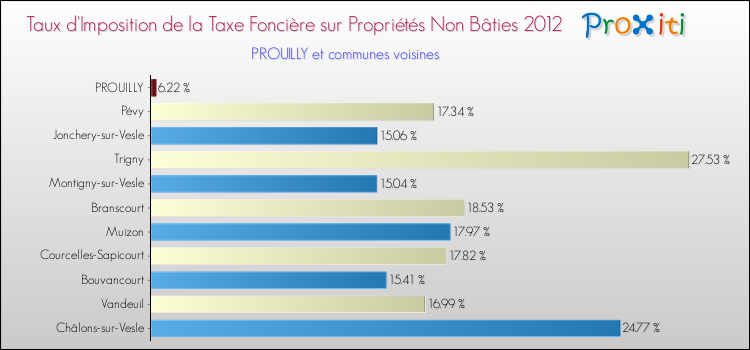 Taux d'imposition de la taxe foncière sur les immeubles et terrains non batis 2012 pour PROUILLY et les communes proches Comparaison des taux d'imposition de la taxe foncière sur les immeubles et terrains non batis 2012 pour PROUILLY et les communes voisines