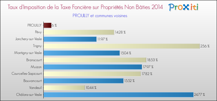 Taux d'imposition de la taxe foncière sur les immeubles et terrains non batis 2014 pour PROUILLY et les communes proches Comparaison des taux d'imposition de la taxe foncière sur les immeubles et terrains non batis 2014 pour PROUILLY et les communes voisines
