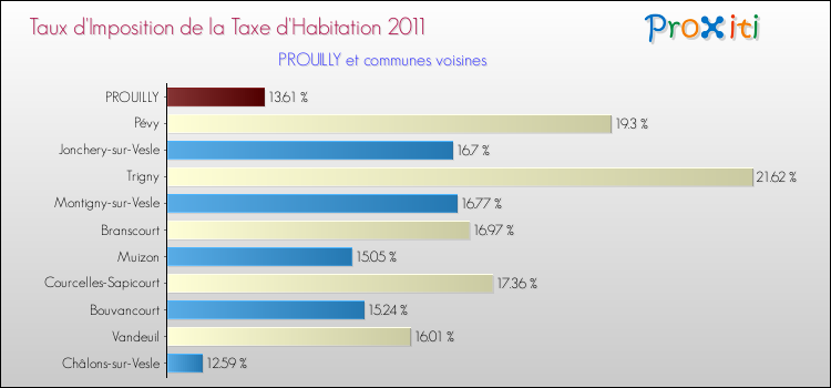 Taux d'imposition de la taxe d'habitation 2011 pour PROUILLY et les communes proches Comparaison des taux d'imposition de la taxe d'habitation 2011 pour PROUILLY et les communes voisines