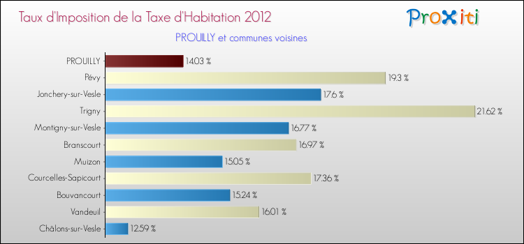 Taux d'imposition de la taxe d'habitation 2012 pour PROUILLY et les communes proches Comparaison des taux d'imposition de la taxe d'habitation 2012 pour PROUILLY et les communes voisines