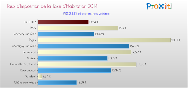 Taux d'imposition de la taxe d'habitation 2014 pour PROUILLY et les communes proches Comparaison des taux d'imposition de la taxe d'habitation 2014 pour PROUILLY et les communes voisines