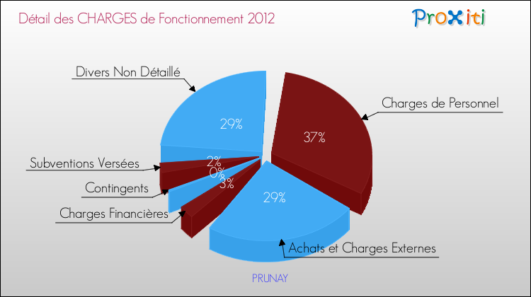Décomposition des Charges de Fonctionnement 2012 de la commune de PRUNAY Charges de Fonctionnement 2012 pour la commune de PRUNAY