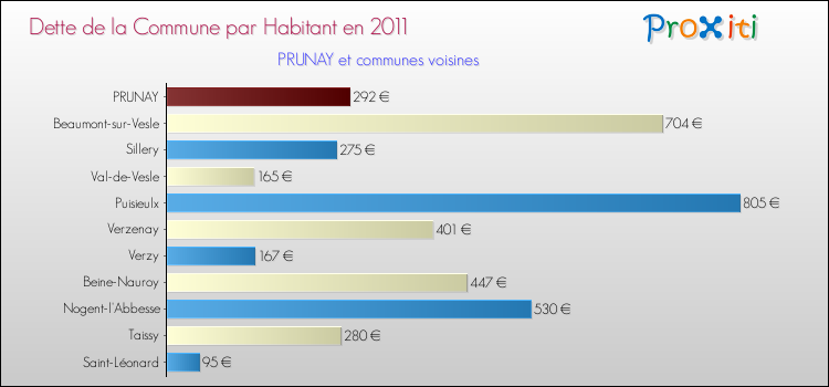 Dette par habitant de la commune en 2011 pour PRUNAY et les communes proches Comparaison de la dette par habitant de la commune en 2011 pour PRUNAY et les communes voisines