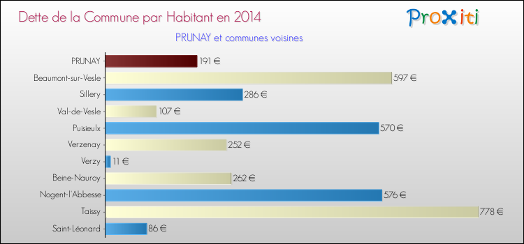 Dette par habitant de la commune en 2014 pour PRUNAY et les communes proches Comparaison de la dette par habitant de la commune en 2014 pour PRUNAY et les communes voisines