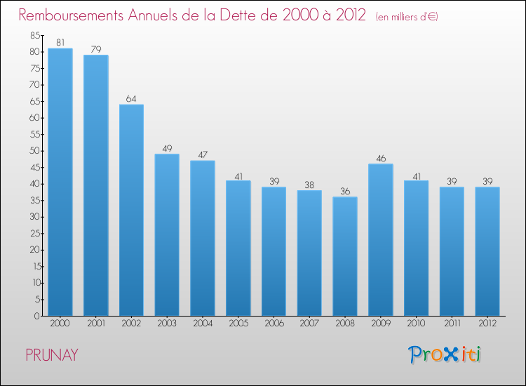 Evolution de l'annuité de la dette pour la commune de PRUNAY de 2000 à 2012 Annuités de la dette pour PRUNAY de 2000 à 2012