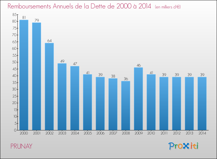 Evolution de l'annuité de la dette pour la commune de PRUNAY de 2000 à 2014 Annuités de la dette pour PRUNAY de 2000 à 2014