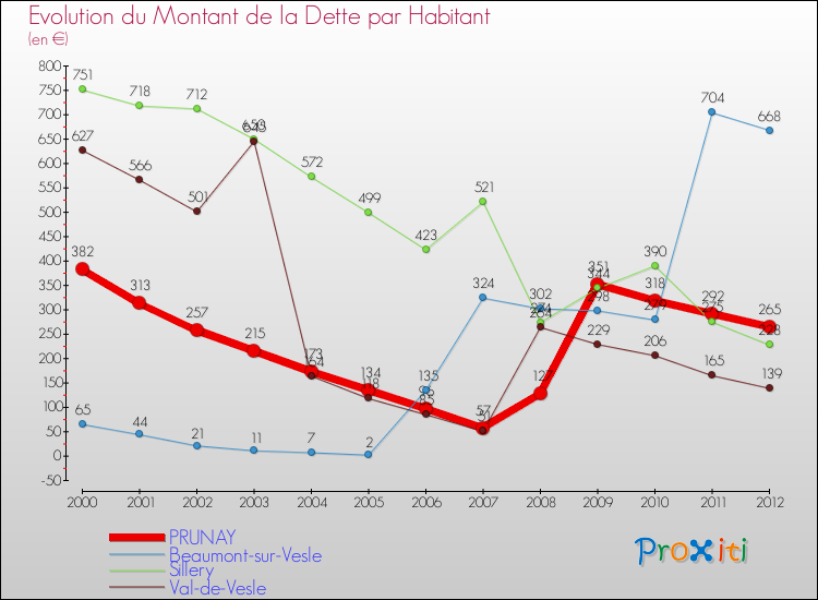 Evolution de la dette par habitant pour la commune de PRUNAY et les communes proches de 2000 à 2012 Comparaison de la dette par habitant pour PRUNAY et les communes voisines de 2000 à 2012