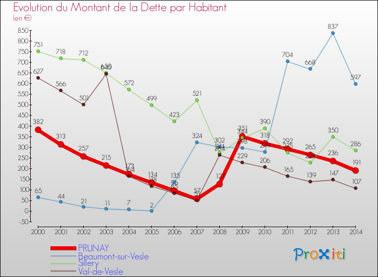 Evolution de la dette par habitant pour la commune de PRUNAY et les communes proches de 2000 à 2014 Comparaison de la dette par habitant pour PRUNAY et les communes voisines de 2000 à 2014
