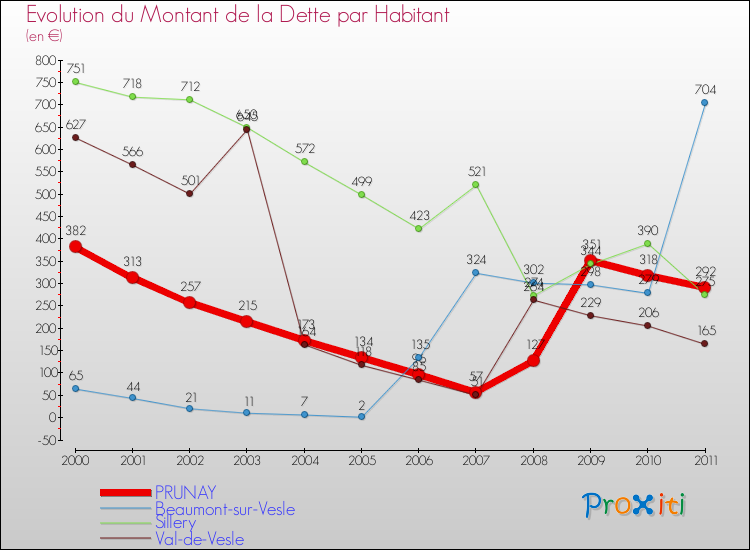 Evolution de la dette par habitant pour la commune de PRUNAY et les communes proches Comparaison de la dette par habitant pour PRUNAY et les communes voisines