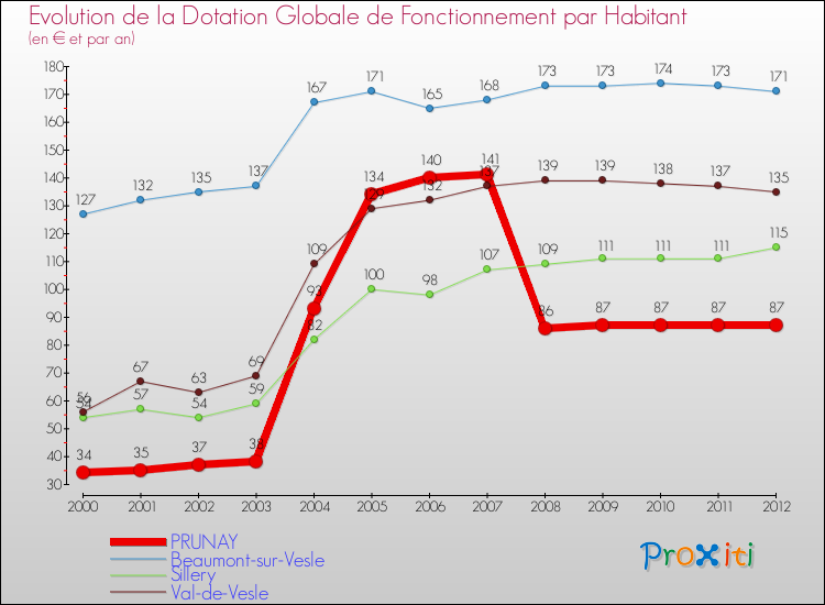 Evolution et montant de la dotation globale de fonctionnement par Habitant pour PRUNAY et les communes proches Comparaison des dotations globales de fonctionnement par habitant pour PRUNAY et les communes voisines