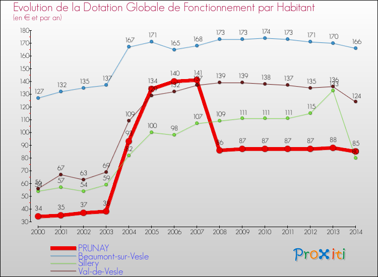 Evolution et montant de la dotation globale de fonctionnement par Habitant pour PRUNAY et les communes proches de 2000 à 2014. Comparaison des dotations globales de fonctionnement par habitant pour PRUNAY et les communes voisines de 2000 à 2014.