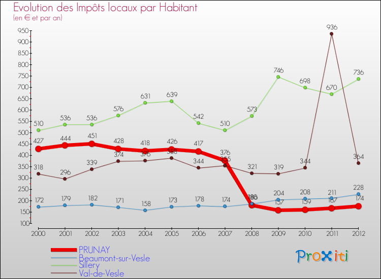 Evolution et montant des impôts locaux par Habitant pour PRUNAY et les communes proches Comparaison des impôts locaux par habitant pour PRUNAY et les communes voisines