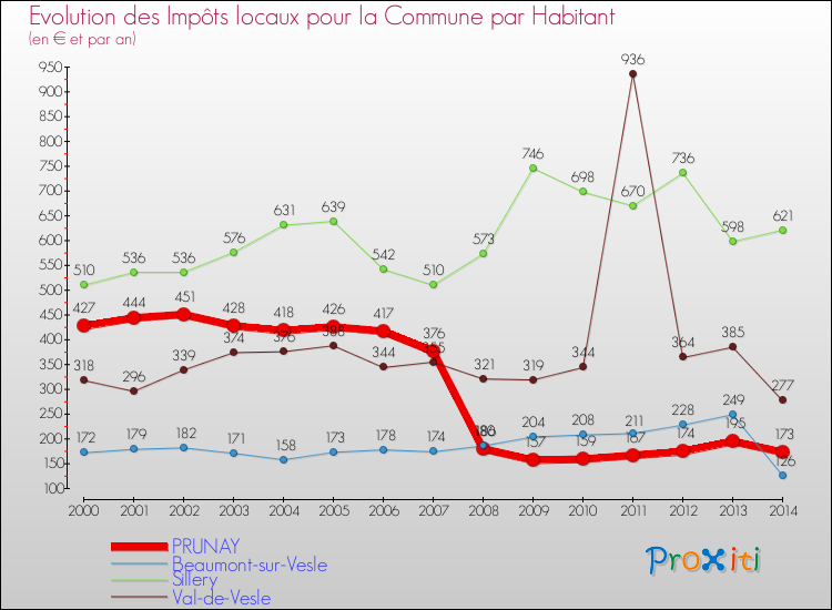 Evolution et montant des impôts locaux par Habitant pour PRUNAY et les communes proches de 2000 à 2014 Comparaison des impôts locaux par habitant pour PRUNAY et les communes voisines de 2000 à 2014