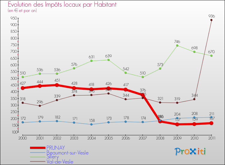 Evolution et montant des impôts locaux par Habitant pour PRUNAY et les communes proches Comparaison des impôts locaux par habitant pour PRUNAY et les communes voisines