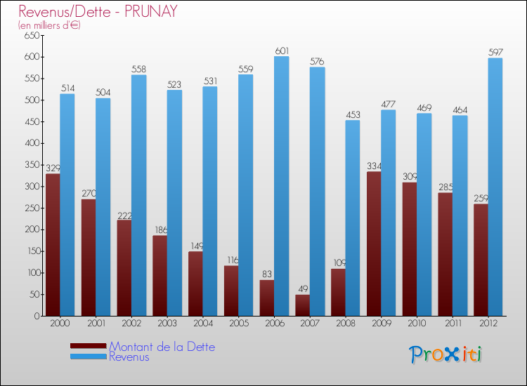 Evolution comparée de la dette et des revenus pour la commune de PRUNAY de 2000 à 2012 Comparaison de la dette et des revenus pour PRUNAY de 2000 à 2012
