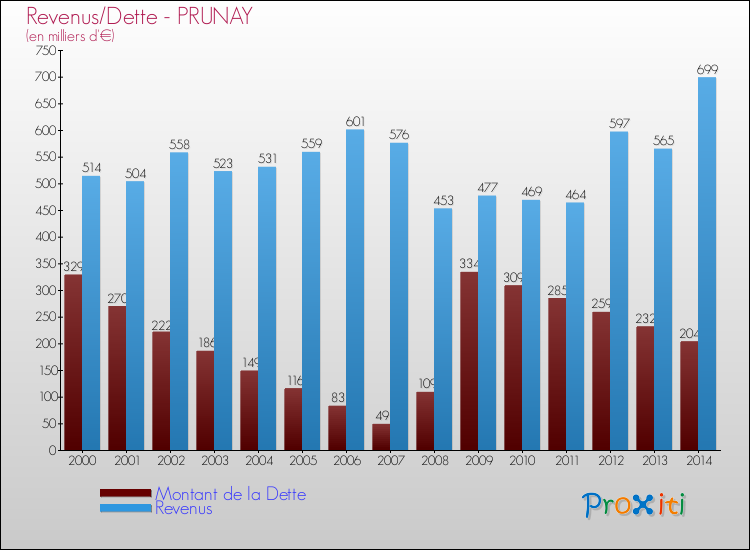 Evolution comparée de la dette et des revenus pour la commune de PRUNAY de 2000 à 2014 Comparaison de la dette et des revenus pour PRUNAY de 2000 à 2014