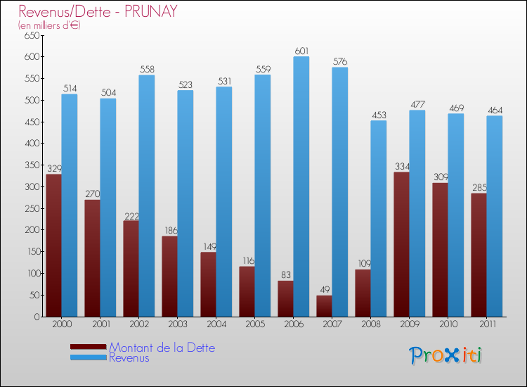 Evolution comparée de la dette et des revenus pour la commune de PRUNAY de 2000 à 2011 Comparaison de la dette et des revenus pour PRUNAY de 2000 à 2011
