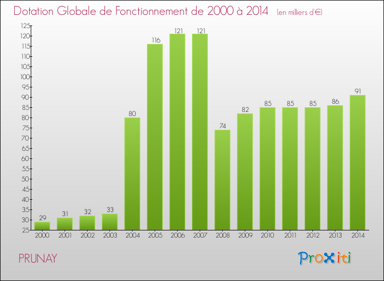 Evolution du montant de la Dotation Globale de Fonctionnement pour la commune de PRUNAY de 2000 à 2014 Evolution du montant de la Dotation Globale de Fonctionnement pour PRUNAY de 2000 à 2014