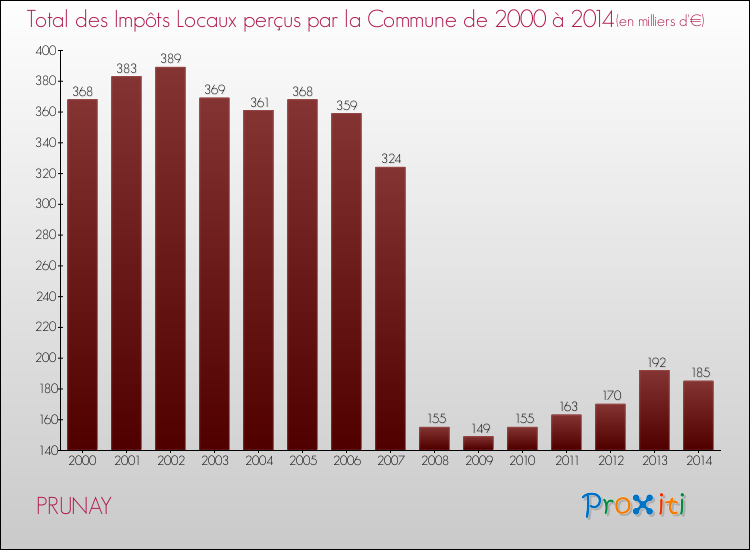 Evolution des Impôts Locaux pour la commune de PRUNAY de 2000 à 2014 Evolution des Impôts Locaux pour PRUNAY de 2000 à 2014