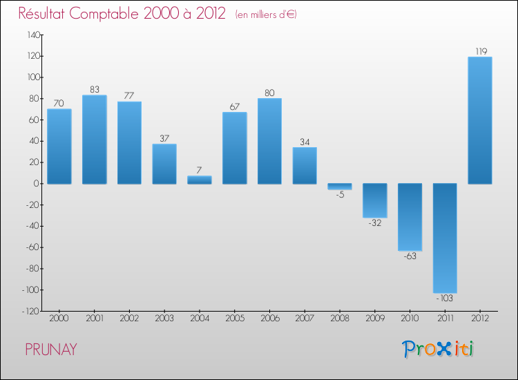 Evolution du résultat comptable pour la commune de PRUNAY de 2000 à 2012 Evolution du résultat comptable pour PRUNAY de 2000 à 2012