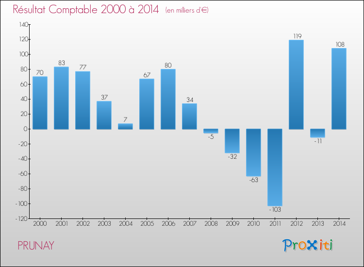 Evolution du résultat comptable pour la commune de PRUNAY de 2000 à 2014 Evolution du résultat comptable pour PRUNAY de 2000 à 2014
