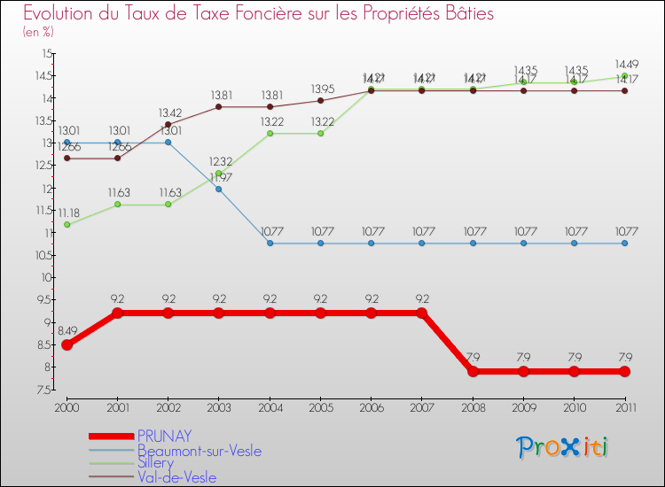 Evolution du taux de la taxe foncière sur le bati pour PRUNAY et les communes proches Comparaison des taux de taxe foncière sur le bati pour PRUNAY et les communes voisines