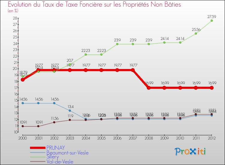 Evolution du taux de la taxe foncière sur les immeubles et terrains non batis pour PRUNAY et les communes proches de 2000 à 2012 Comparaison des taux de la taxe foncière sur les immeubles et terrains non batis pour PRUNAY et les communes voisines de 2000 à 2012