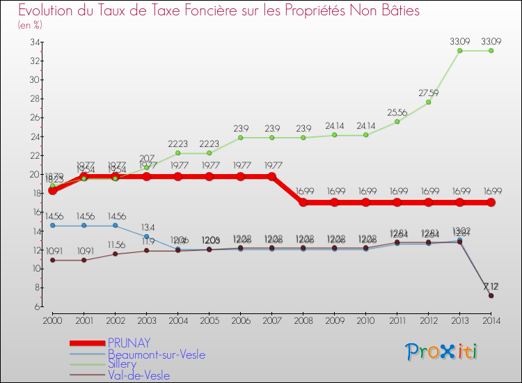 Evolution du taux de la taxe foncière sur les immeubles et terrains non batis pour PRUNAY et les communes proches de 2000 à 2014 Comparaison des taux de la taxe foncière sur les immeubles et terrains non batis pour PRUNAY et les communes voisines de 2000 à 2014