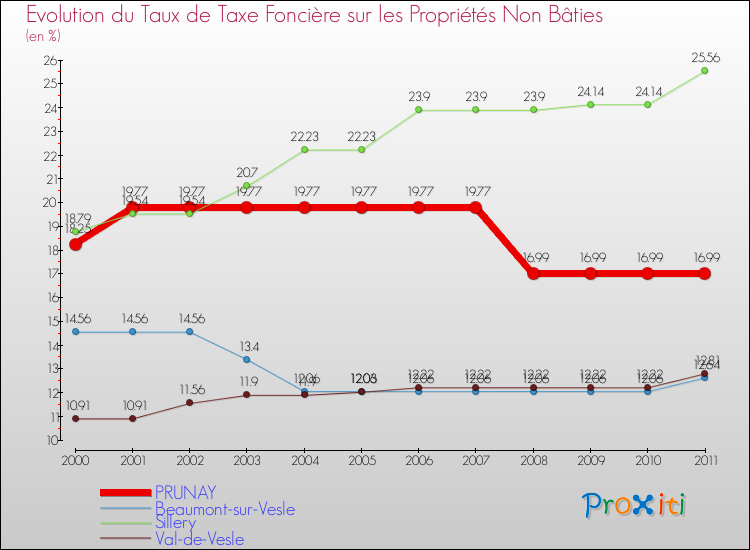 Evolution du taux de la taxe foncière sur les immeubles et terrains non batis pour PRUNAY et les communes proches Comparaison des taux de la taxe foncière sur les immeubles et terrains non batis pour PRUNAY et les communes voisines