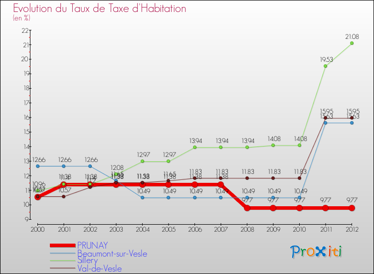 Evolution du taux de la taxe d'habitation pour PRUNAY et les communes proches Comparaison des taux de la taxe d'habitation pour PRUNAY et les communes voisines