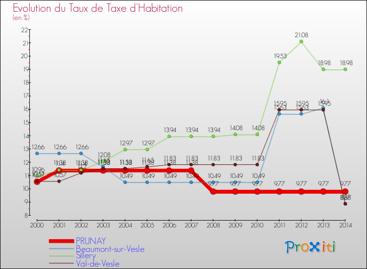 Evolution du taux de la taxe d'habitation pour PRUNAY et les communes proches de 2000 à 2014 Comparaison des taux de la taxe d'habitation pour PRUNAY et les communes voisines de 2000 à 2014