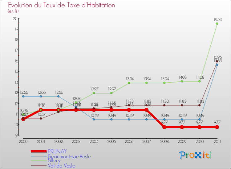 Evolution du taux de la taxe d'habitation pour PRUNAY et les communes proches Comparaison des taux de la taxe d'habitation pour PRUNAY et les communes voisines