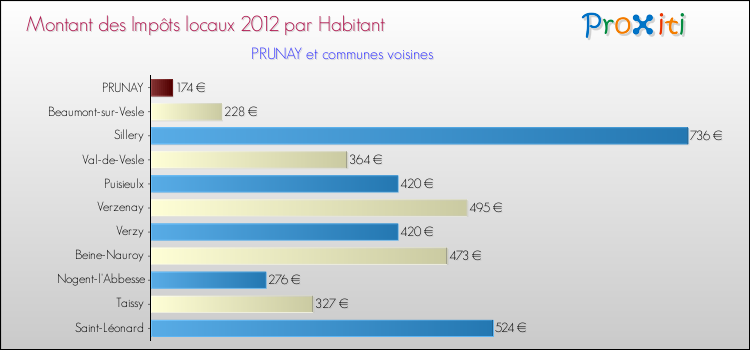 Montant des impôts locaux par Habitant pour PRUNAY et les communes proches Comparaison des impôts locaux par habitant pour PRUNAY et les communes voisines