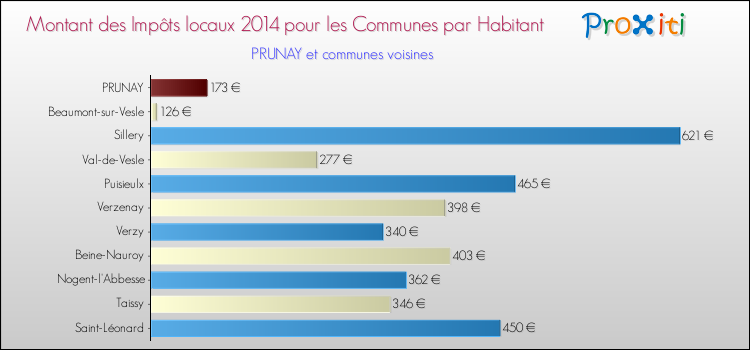 Montant des impôts locaux par Habitant pour PRUNAY et les communes proches en 2014 Comparaison des impôts locaux par habitant pour PRUNAY et les communes voisines en 2014