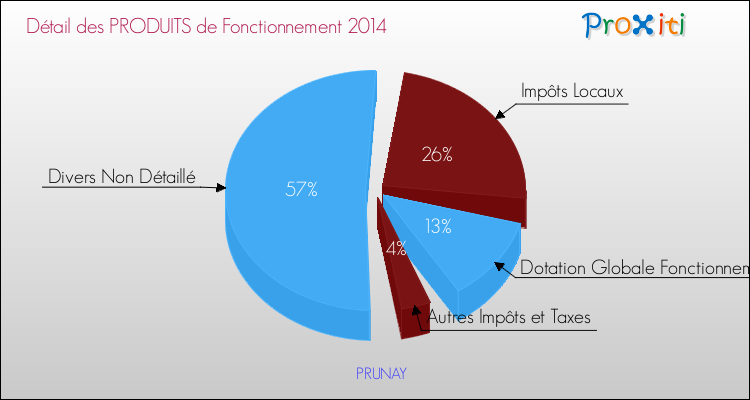 Décomposition du Budget de Fonctionnement 2014 de la commune de PRUNAY Budget de Fonctionnement 2014 pour la commune de PRUNAY