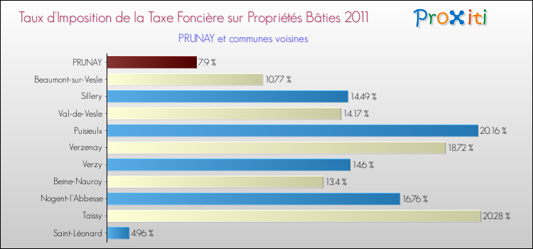 Taux d'imposition de la taxe foncière sur le bati 2011 pour PRUNAY et les communes proches Comparaison des taux d'imposition de la taxe foncière sur le bati 2011 pour PRUNAY et les communes voisines