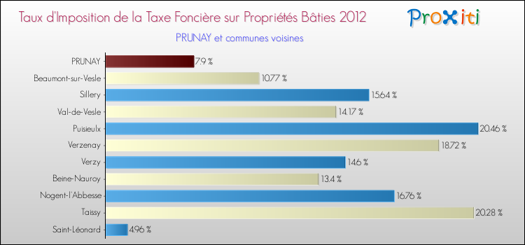 Taux d'imposition de la taxe foncière sur le bati 2012 pour PRUNAY et les communes proches Comparaison des taux d'imposition de la taxe foncière sur le bati 2012 pour PRUNAY et les communes voisines