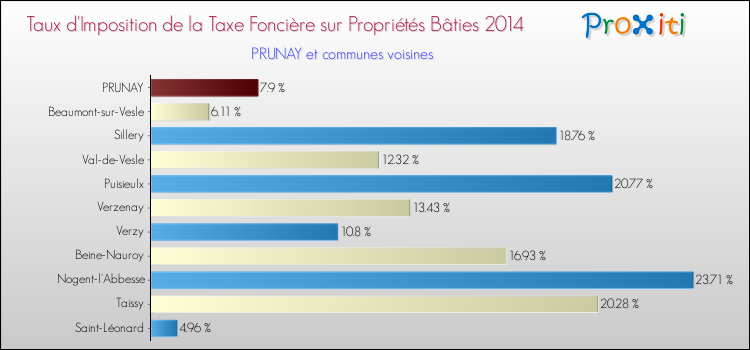 Taux d'imposition de la taxe foncière sur le bati 2014 pour PRUNAY et les communes proches Comparaison des taux d'imposition de la taxe foncière sur le bati 2014 pour PRUNAY et les communes voisines