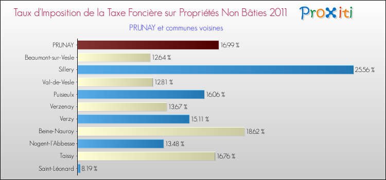 Taux d'imposition de la taxe foncière sur les immeubles et terrains non batis 2011 pour PRUNAY et les communes proches Comparaison des taux d'imposition de la taxe foncière sur les immeubles et terrains non batis 2011 pour PRUNAY et les communes voisines